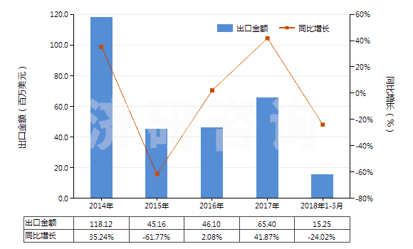 2014-2018年3月中國(guó)其他腎上腺皮質(zhì)激素的鹵化衍生物(HS29372290)出口總額及增速統(tǒng)計(jì)